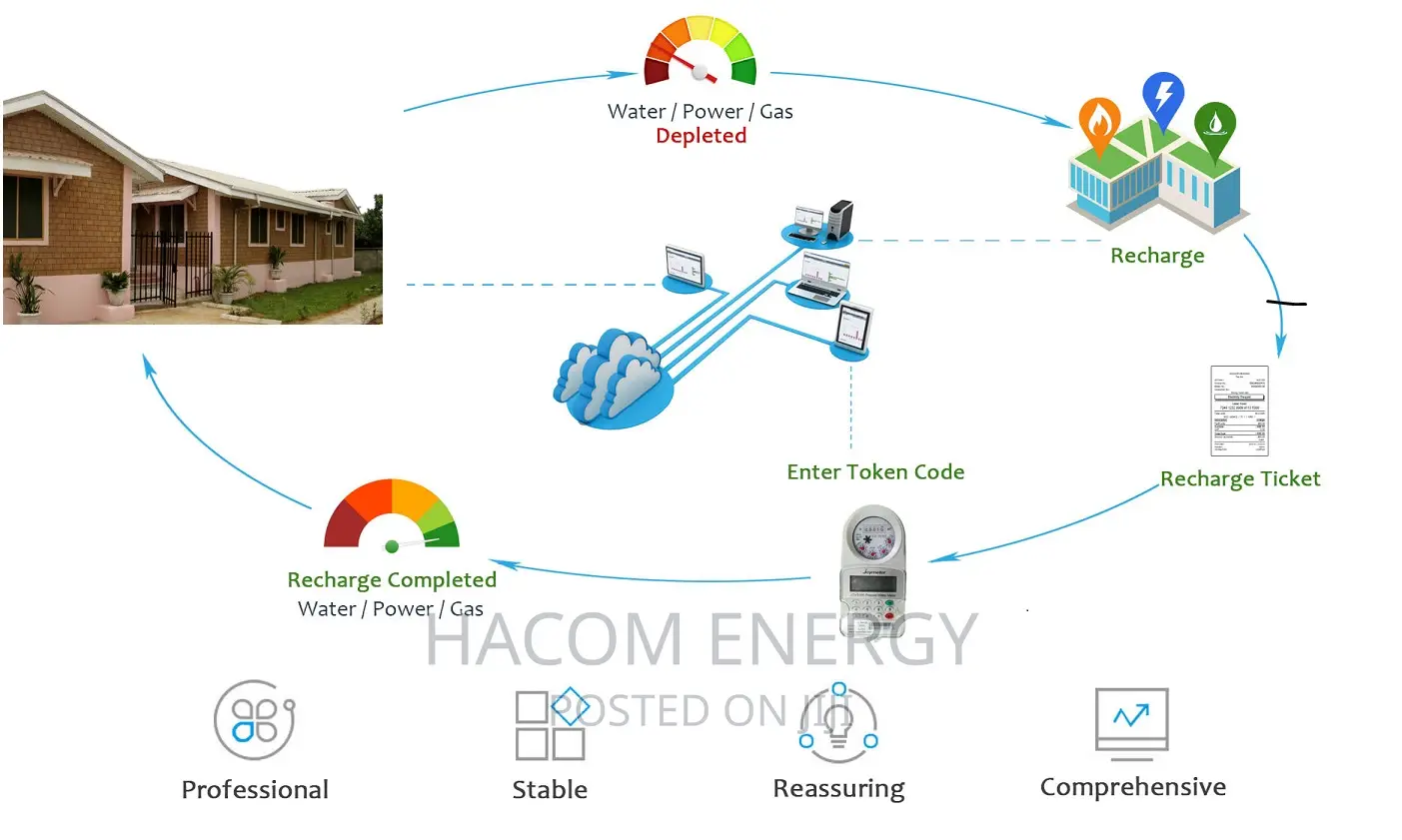 Power Utility Software Platfrom (STS Compliant)