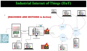 Industrial Internet Of Things (Iiot)