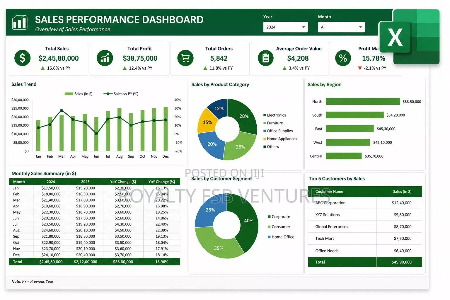 Data Analysis Training Using Excel, Power Bi, SQL and Python