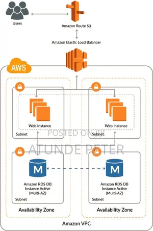 Aws Cloud Architect | Scalable Cloud Solutions