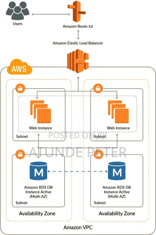 Aws Cloud Architect | Scalable Cloud Solutions