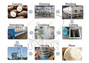 Fully Automatic Fufu Production Line Cassava Flour Processing Machine