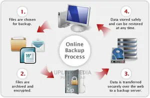 ICT Support, Data Recovery, Software Install