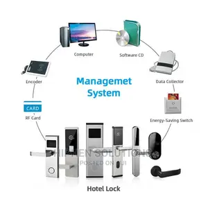 Hotel Mobile Proximity Card Lock System
