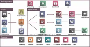 Odoo Erp/CRM Development